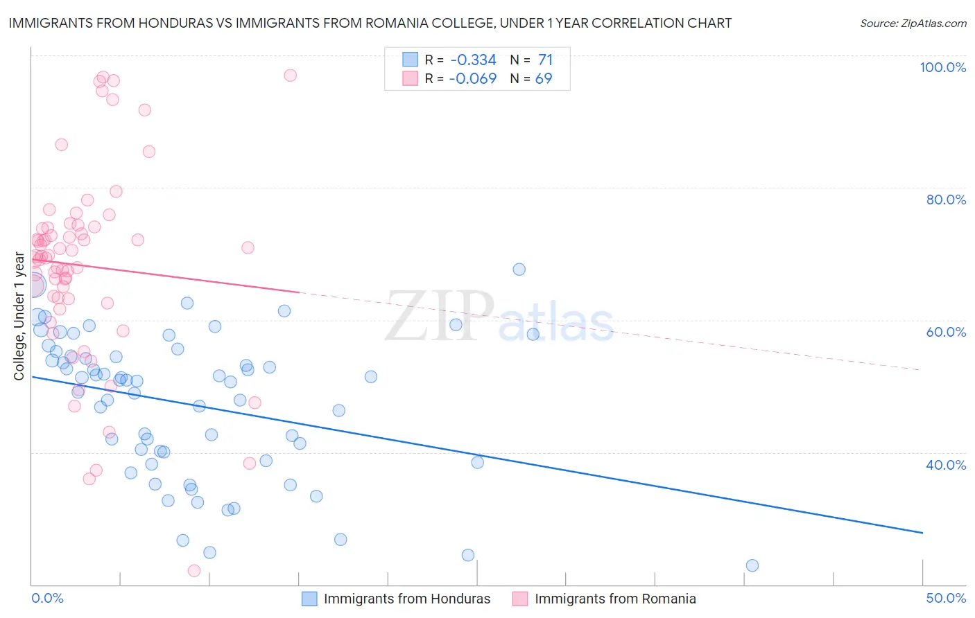 Immigrants from Honduras vs Immigrants from Romania College, Under 1 year