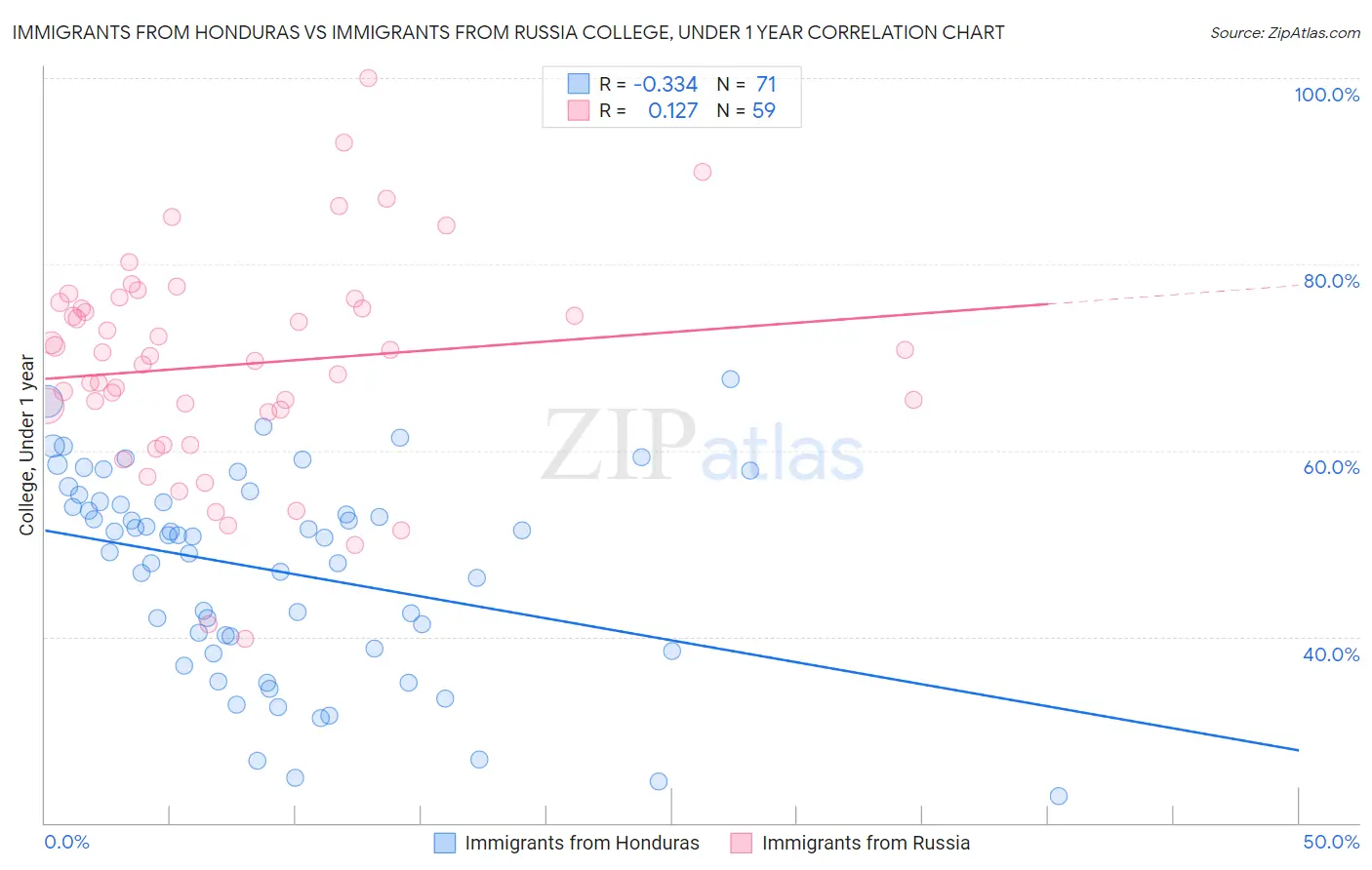 Immigrants from Honduras vs Immigrants from Russia College, Under 1 year