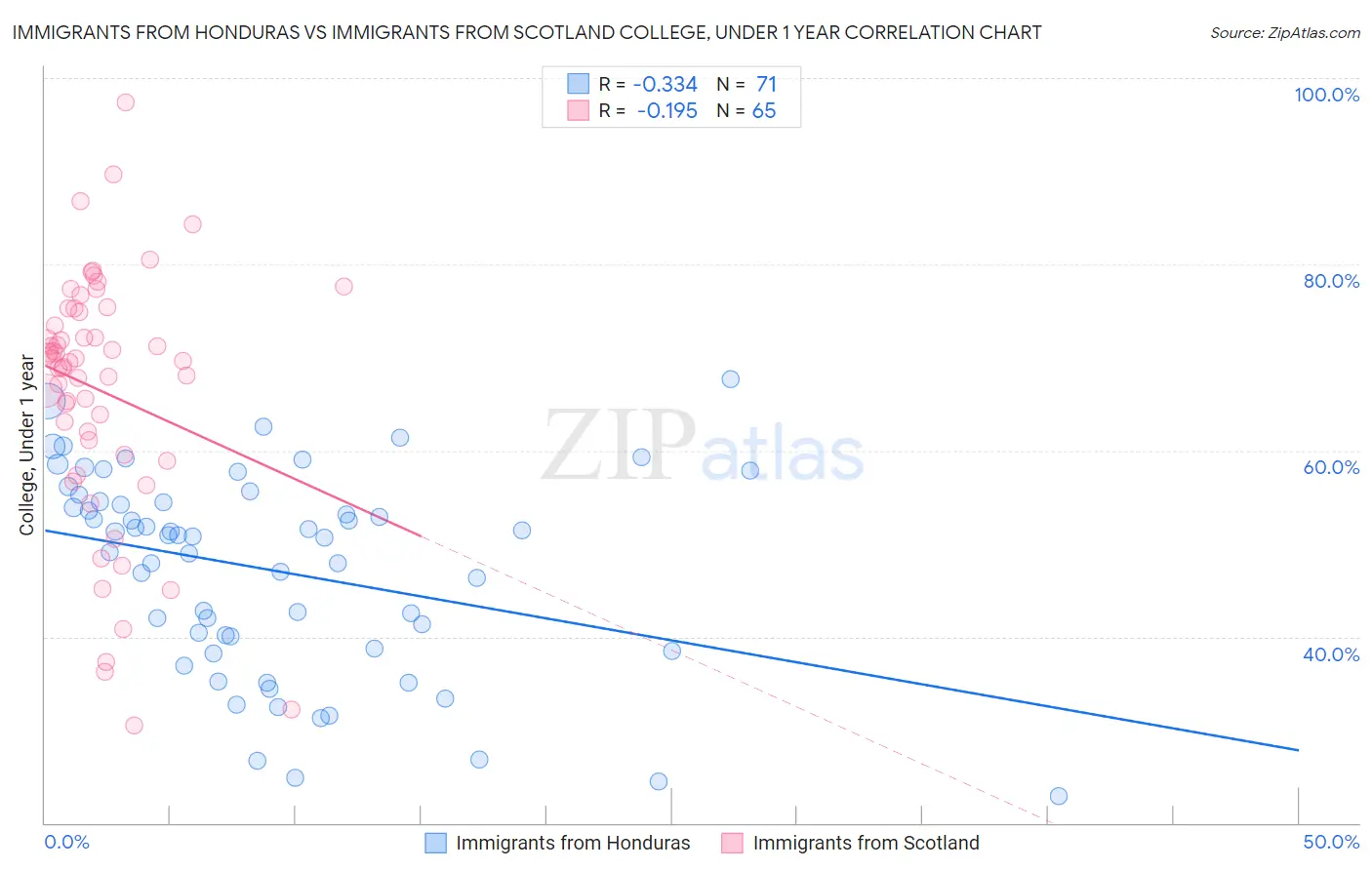 Immigrants from Honduras vs Immigrants from Scotland College, Under 1 year