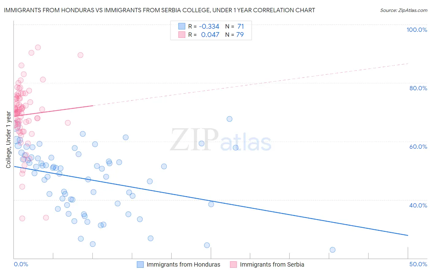 Immigrants from Honduras vs Immigrants from Serbia College, Under 1 year