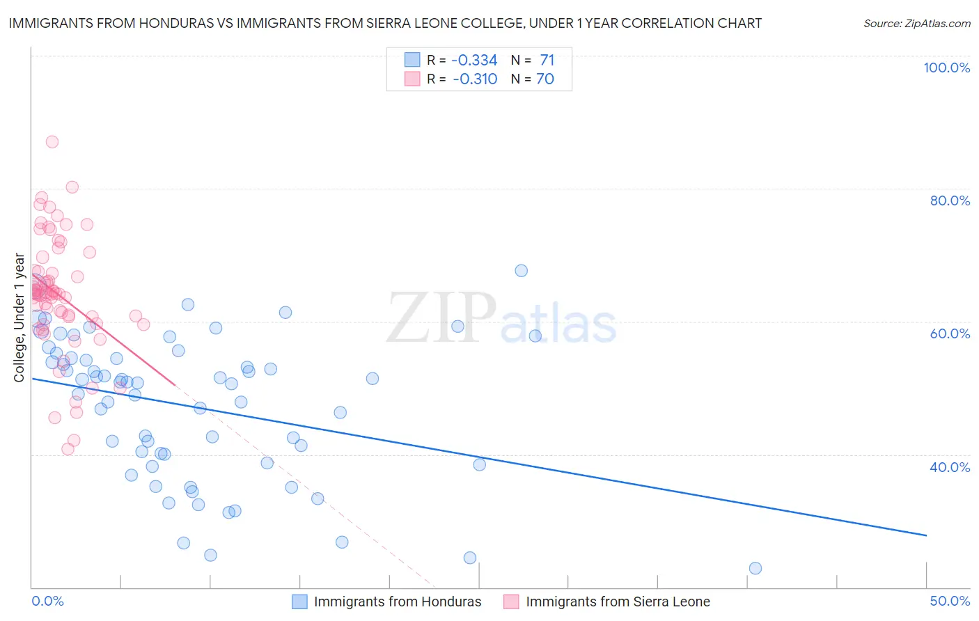 Immigrants from Honduras vs Immigrants from Sierra Leone College, Under 1 year