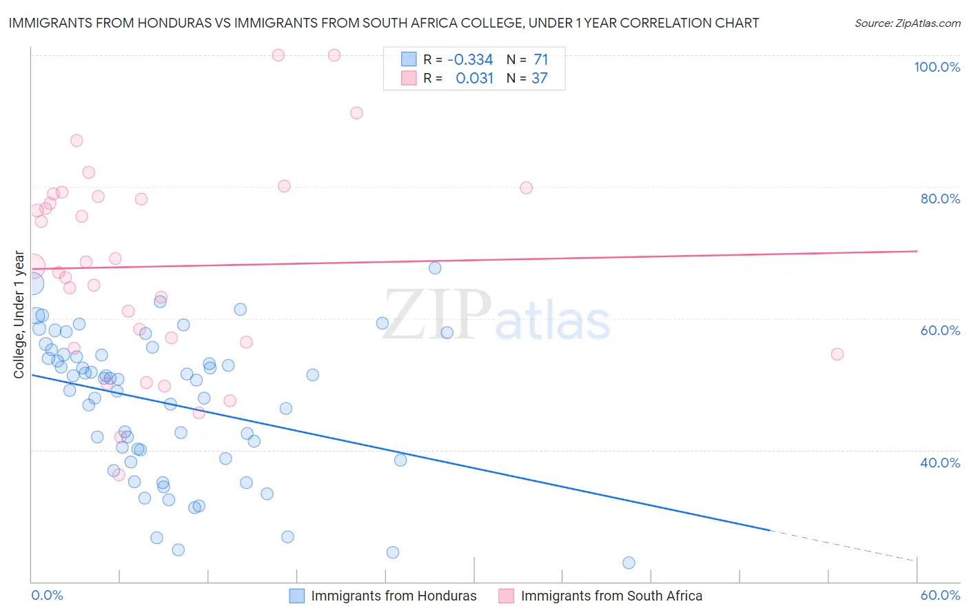 Immigrants from Honduras vs Immigrants from South Africa College, Under 1 year