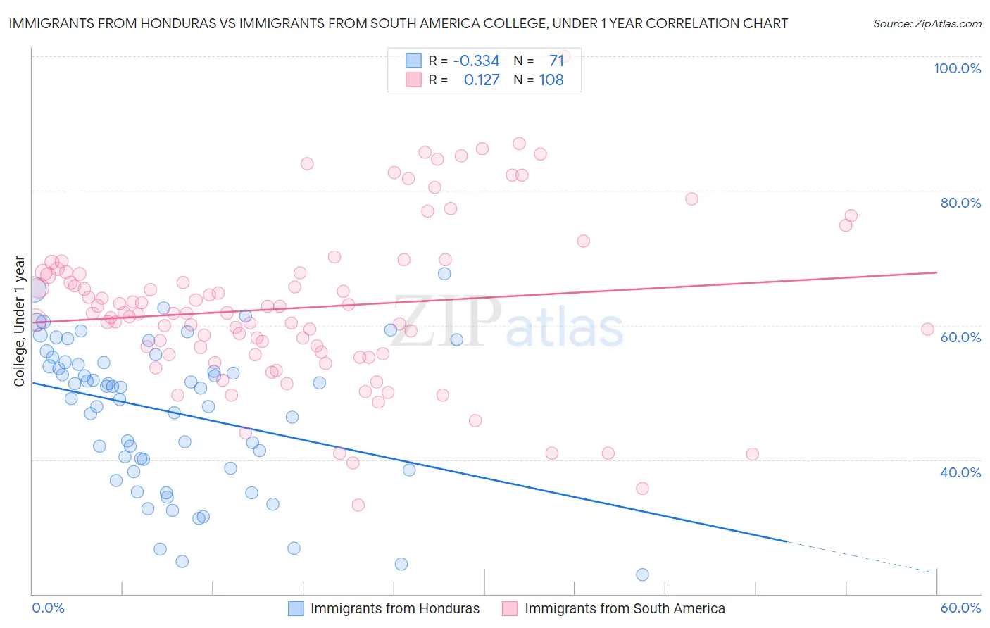 Immigrants from Honduras vs Immigrants from South America College, Under 1 year