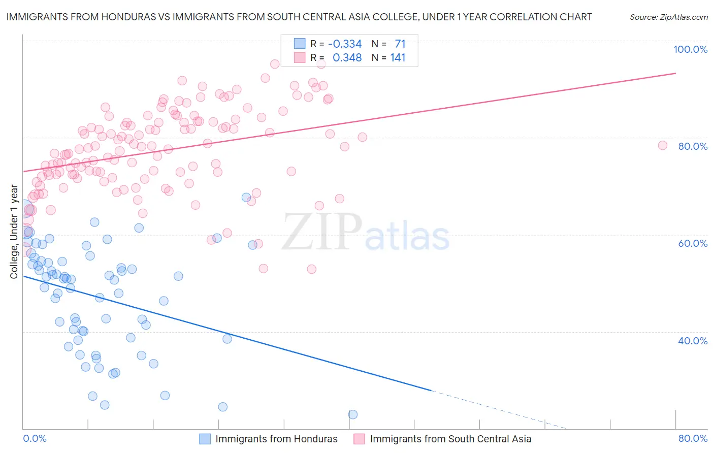 Immigrants from Honduras vs Immigrants from South Central Asia College, Under 1 year
