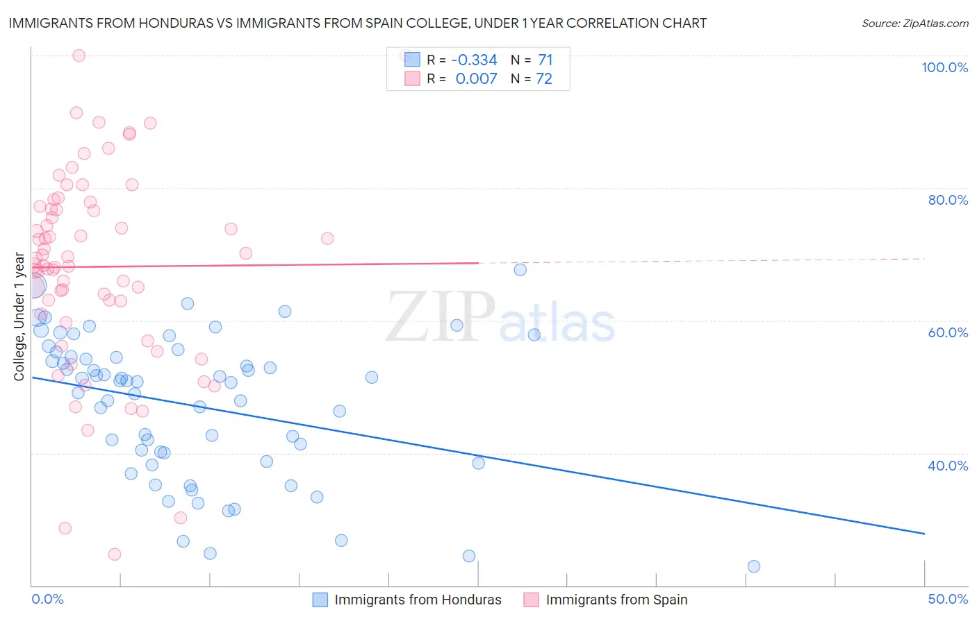 Immigrants from Honduras vs Immigrants from Spain College, Under 1 year