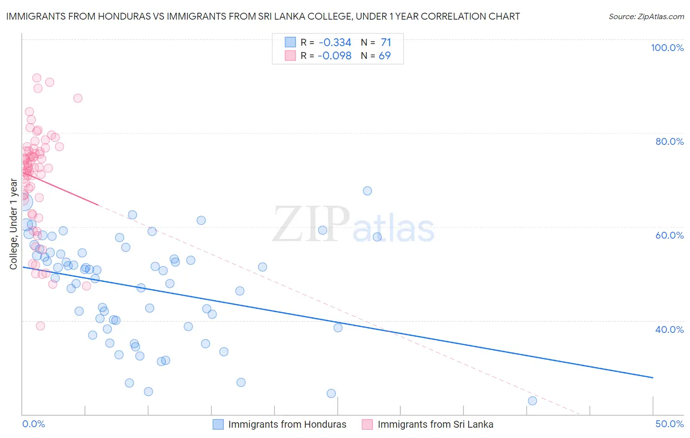 Immigrants from Honduras vs Immigrants from Sri Lanka College, Under 1 year