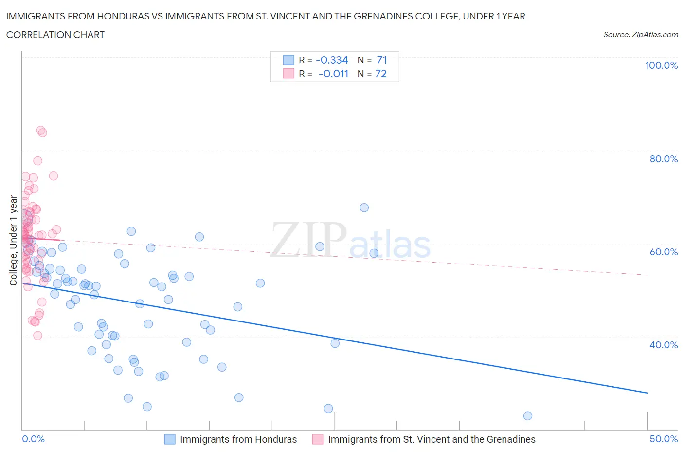 Immigrants from Honduras vs Immigrants from St. Vincent and the Grenadines College, Under 1 year