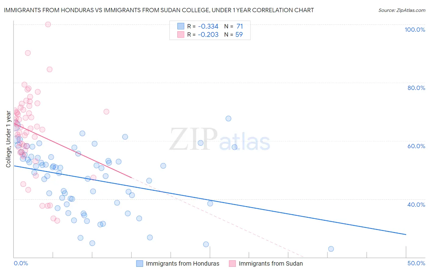 Immigrants from Honduras vs Immigrants from Sudan College, Under 1 year