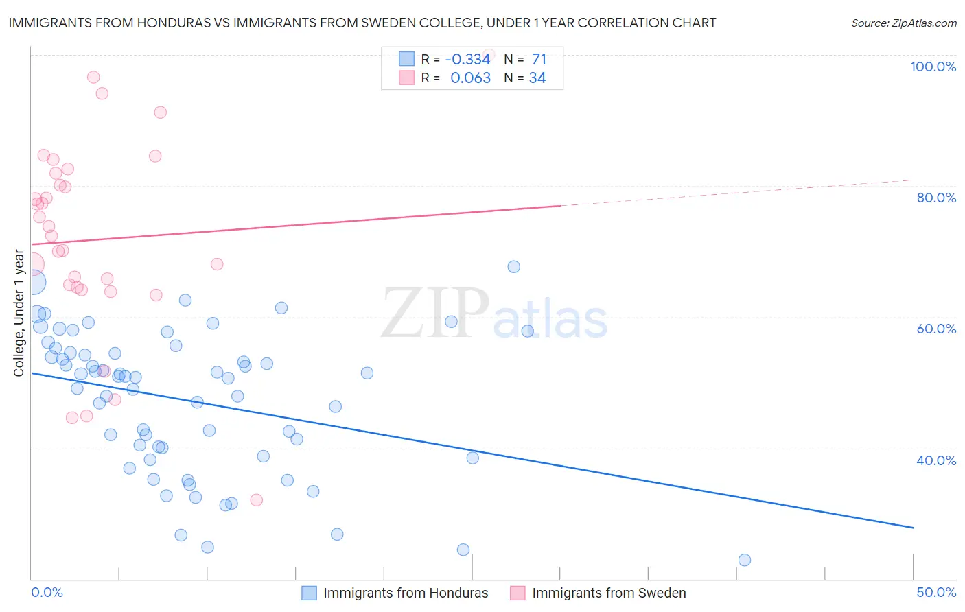 Immigrants from Honduras vs Immigrants from Sweden College, Under 1 year