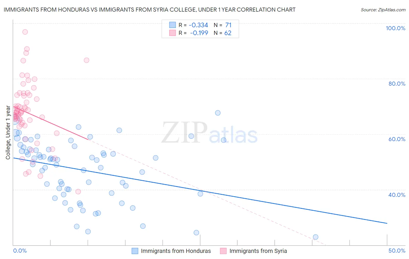 Immigrants from Honduras vs Immigrants from Syria College, Under 1 year
