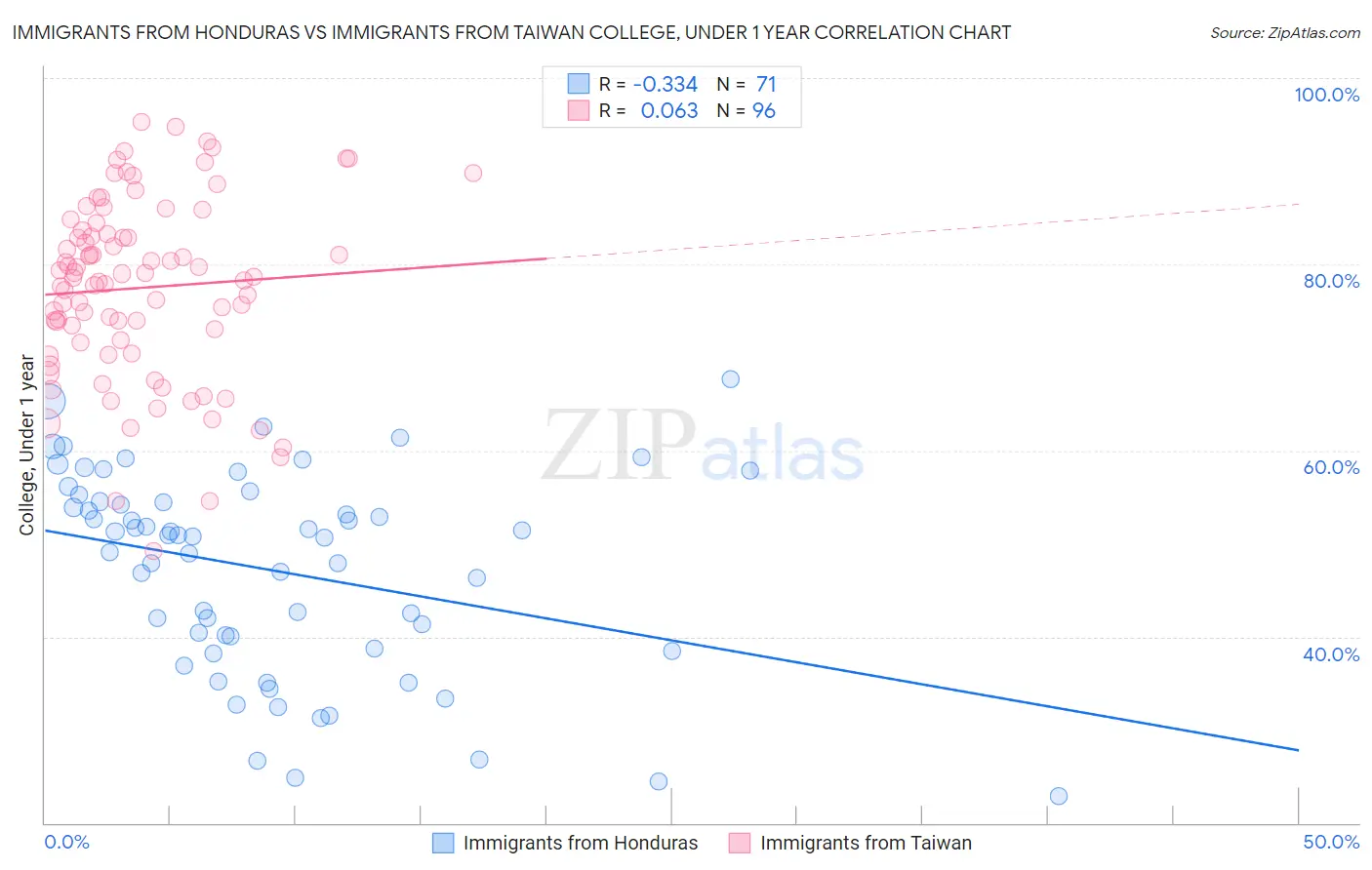 Immigrants from Honduras vs Immigrants from Taiwan College, Under 1 year