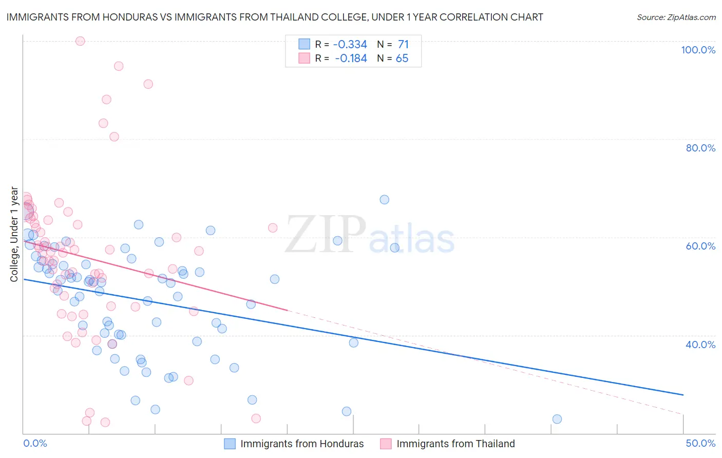 Immigrants from Honduras vs Immigrants from Thailand College, Under 1 year