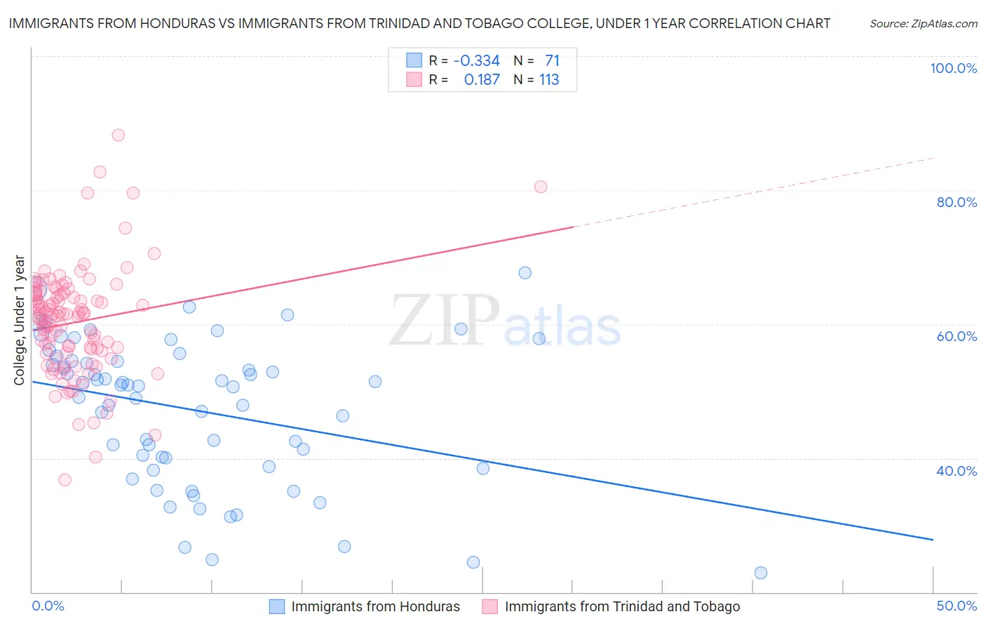 Immigrants from Honduras vs Immigrants from Trinidad and Tobago College, Under 1 year