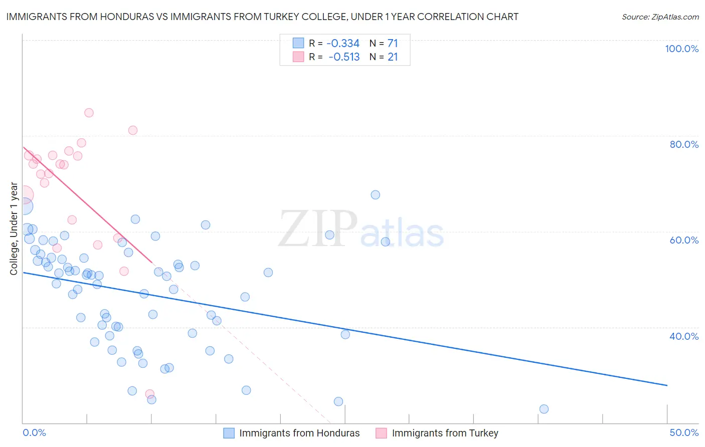 Immigrants from Honduras vs Immigrants from Turkey College, Under 1 year