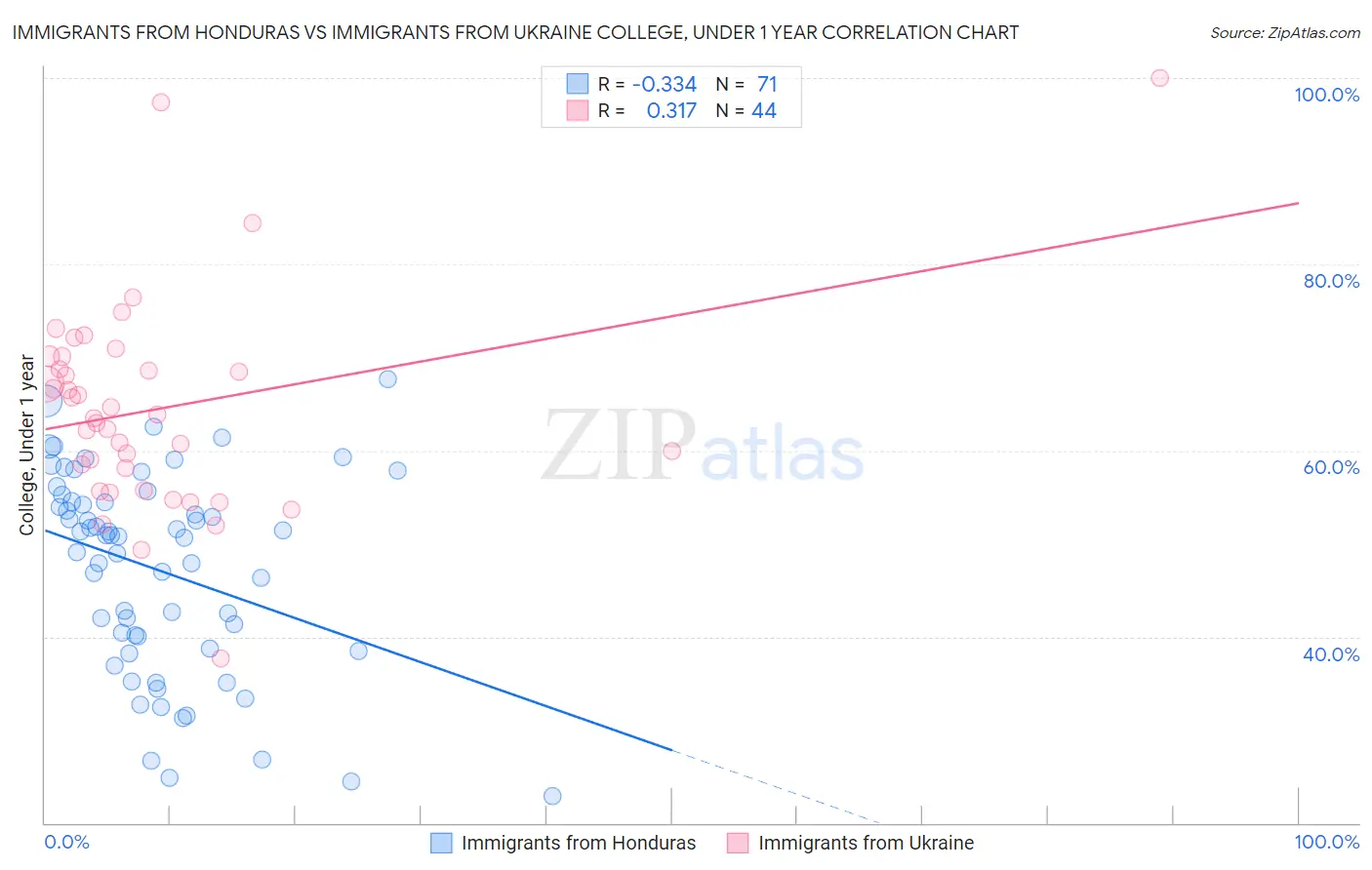 Immigrants from Honduras vs Immigrants from Ukraine College, Under 1 year