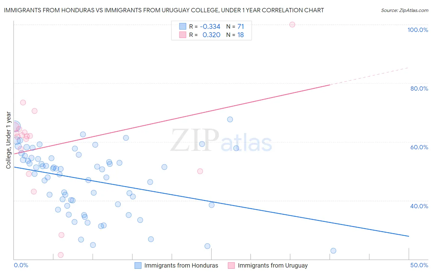 Immigrants from Honduras vs Immigrants from Uruguay College, Under 1 year