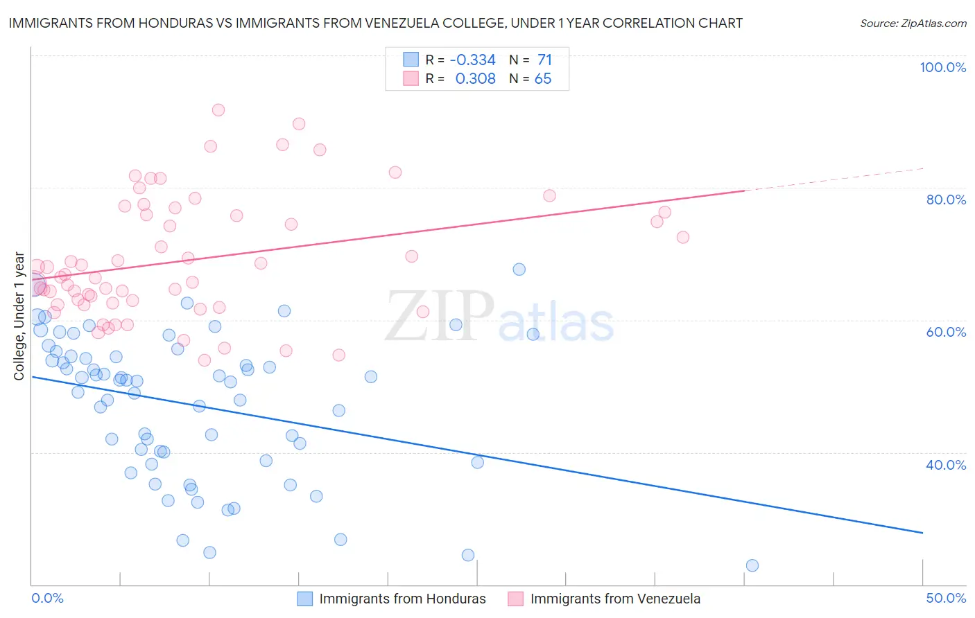 Immigrants from Honduras vs Immigrants from Venezuela College, Under 1 year