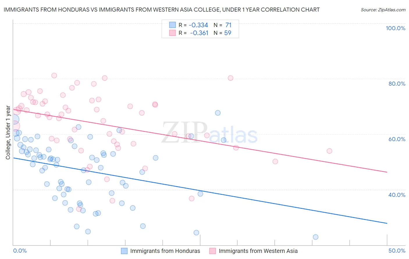 Immigrants from Honduras vs Immigrants from Western Asia College, Under 1 year