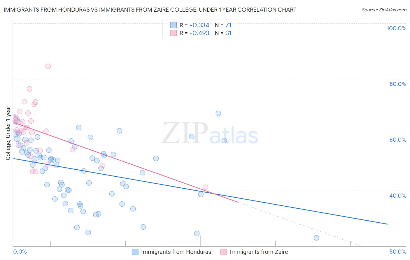 Immigrants from Honduras vs Immigrants from Zaire College, Under 1 year