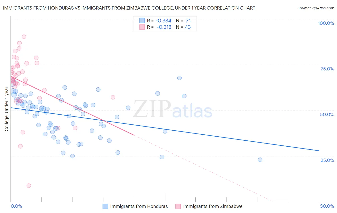 Immigrants from Honduras vs Immigrants from Zimbabwe College, Under 1 year