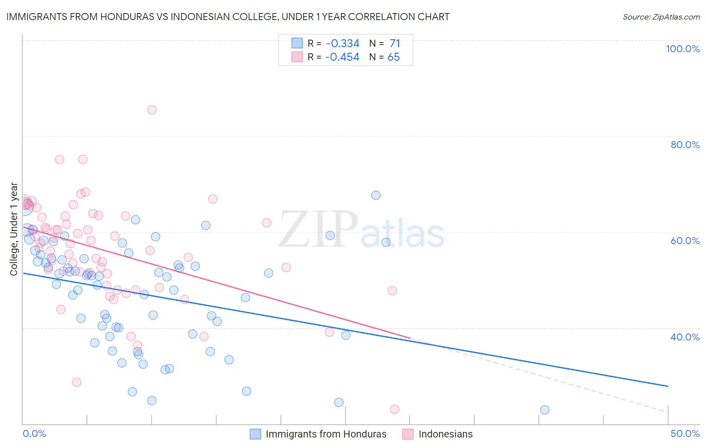 Immigrants from Honduras vs Indonesian College, Under 1 year