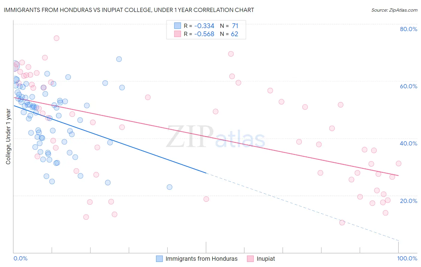 Immigrants from Honduras vs Inupiat College, Under 1 year