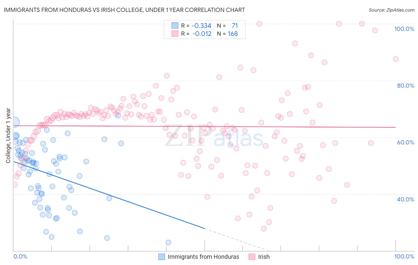 Immigrants from Honduras vs Irish College, Under 1 year