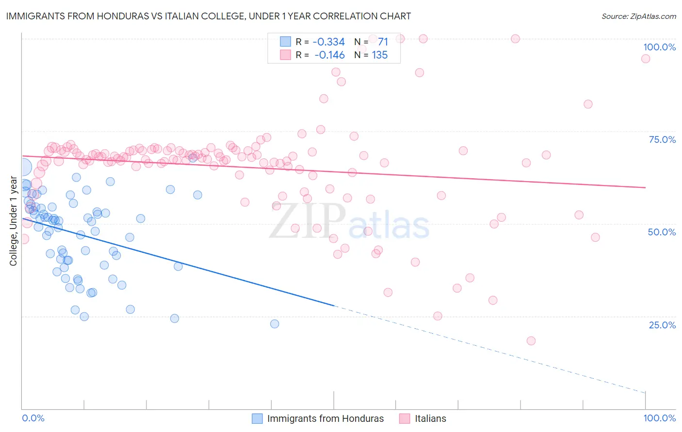 Immigrants from Honduras vs Italian College, Under 1 year