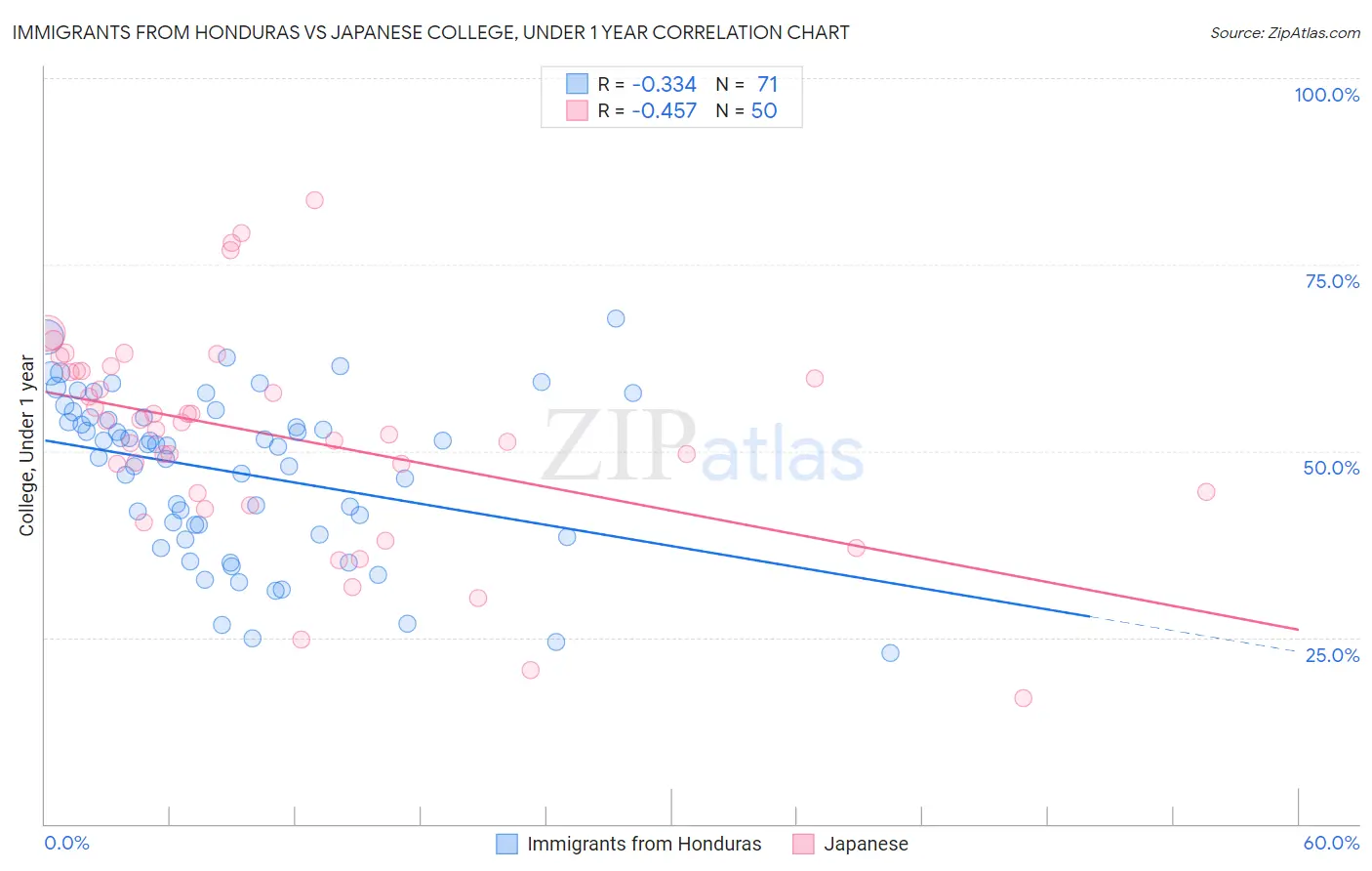 Immigrants from Honduras vs Japanese College, Under 1 year