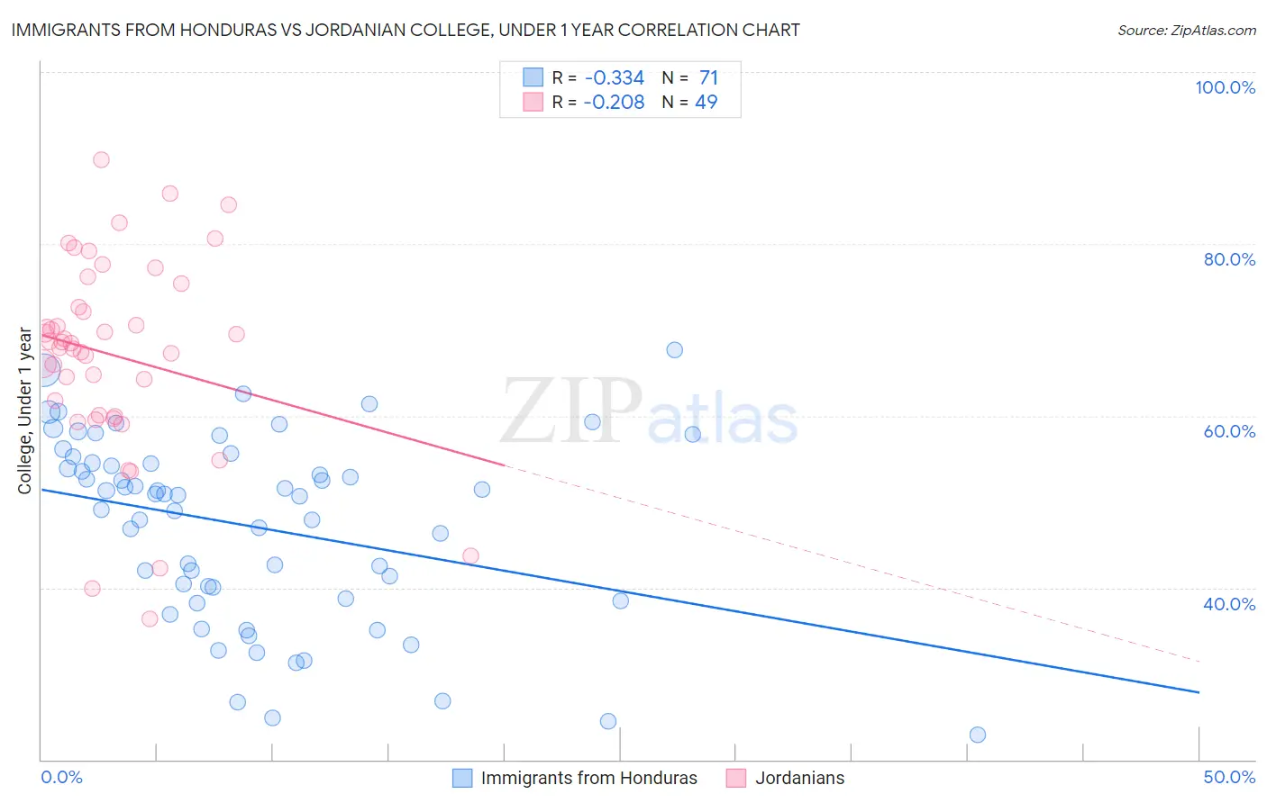 Immigrants from Honduras vs Jordanian College, Under 1 year