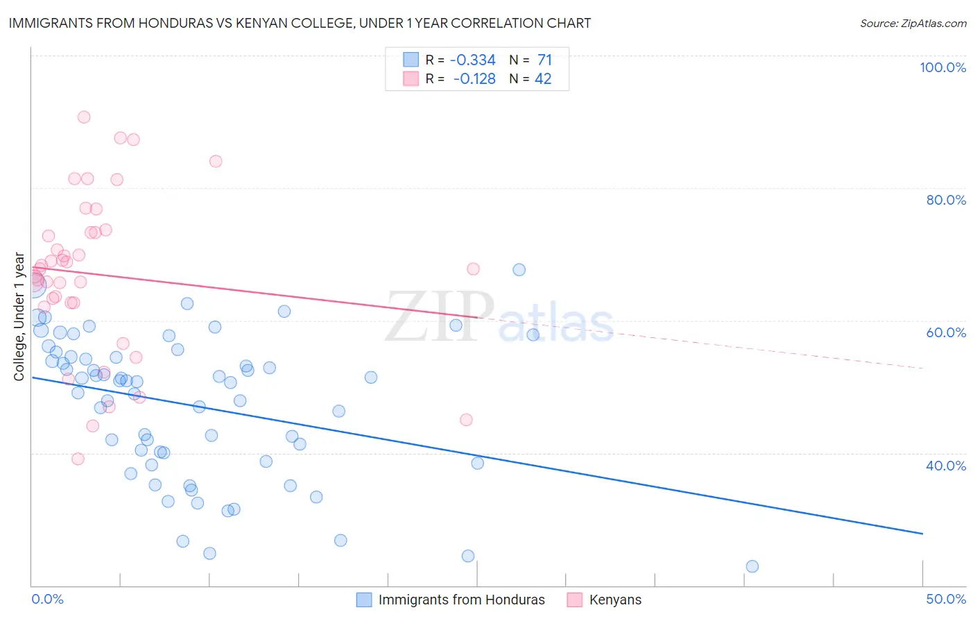 Immigrants from Honduras vs Kenyan College, Under 1 year