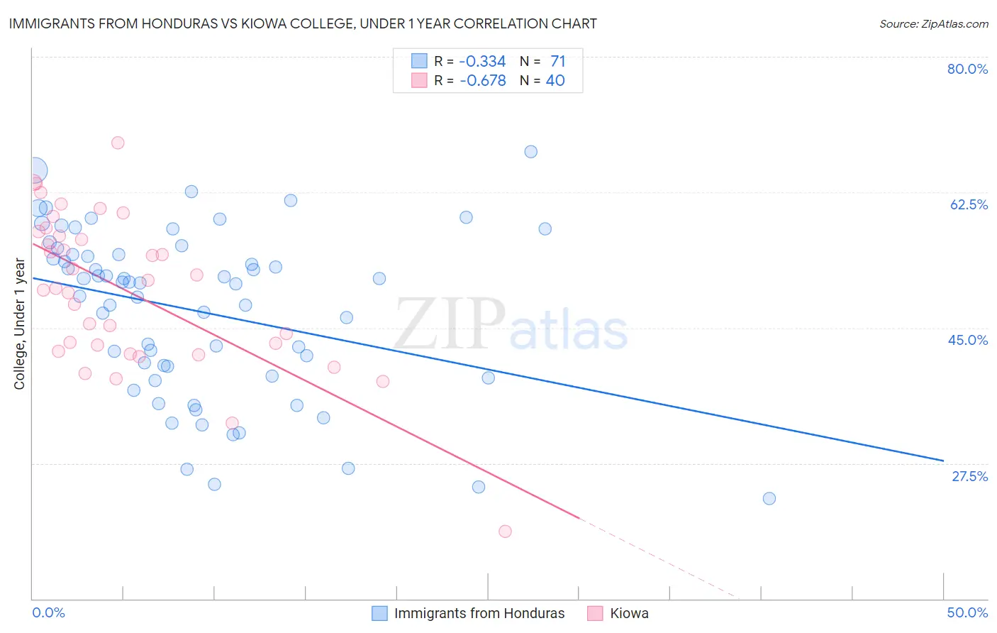 Immigrants from Honduras vs Kiowa College, Under 1 year
