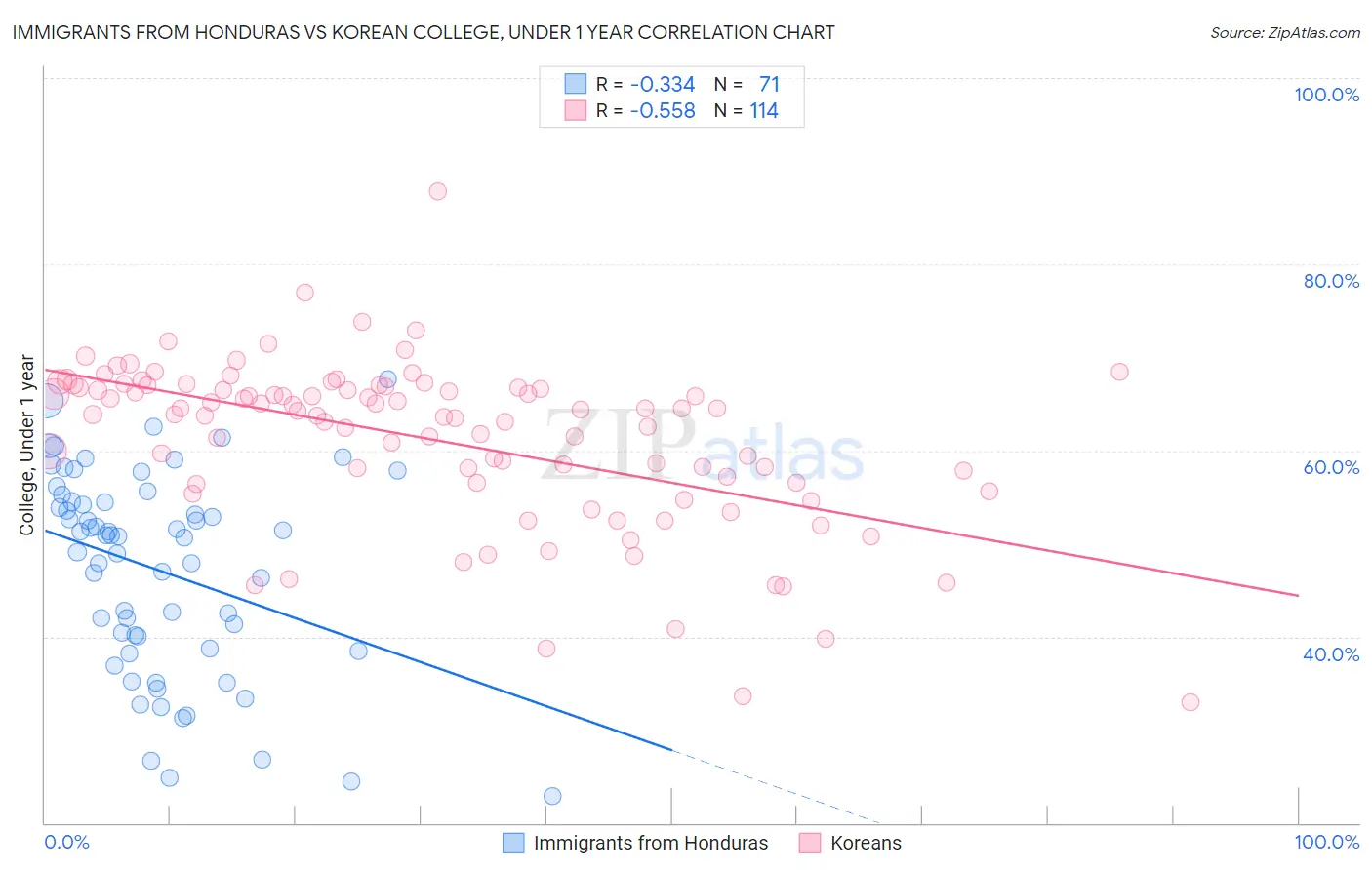 Immigrants from Honduras vs Korean College, Under 1 year