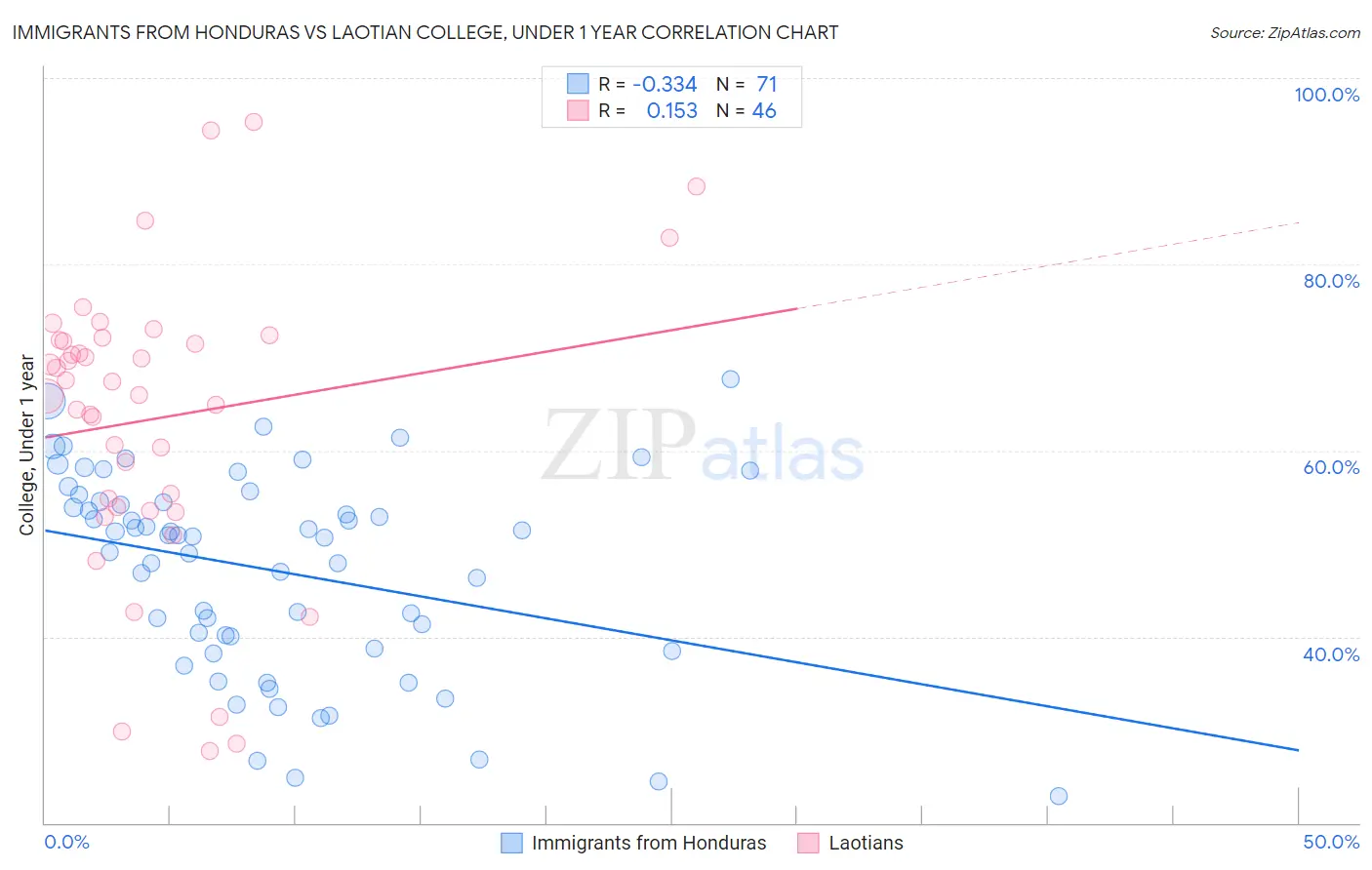 Immigrants from Honduras vs Laotian College, Under 1 year