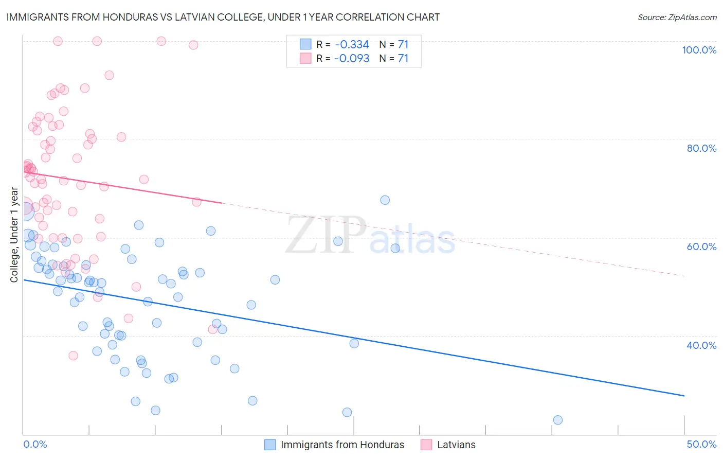Immigrants from Honduras vs Latvian College, Under 1 year