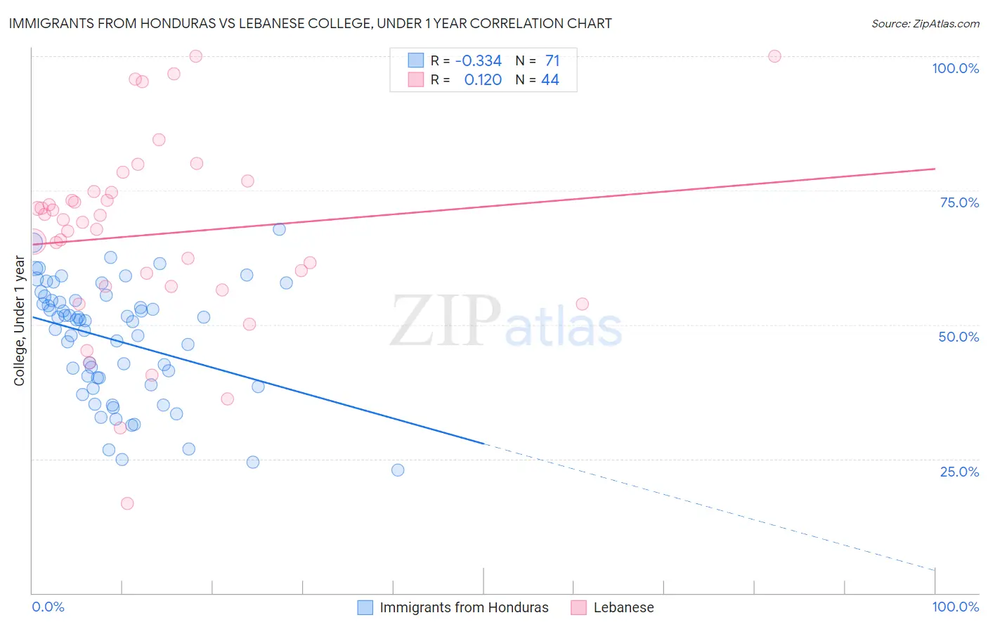 Immigrants from Honduras vs Lebanese College, Under 1 year