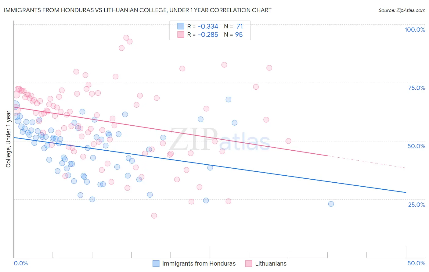 Immigrants from Honduras vs Lithuanian College, Under 1 year