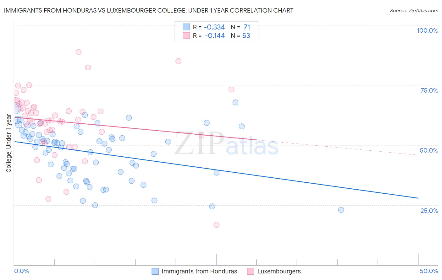 Immigrants from Honduras vs Luxembourger College, Under 1 year