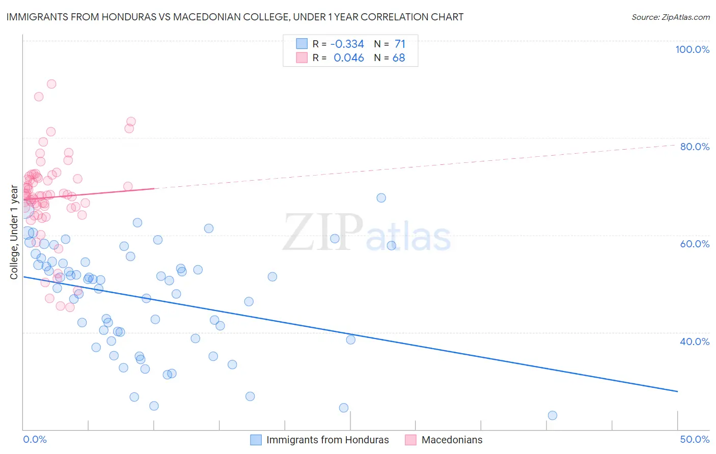 Immigrants from Honduras vs Macedonian College, Under 1 year