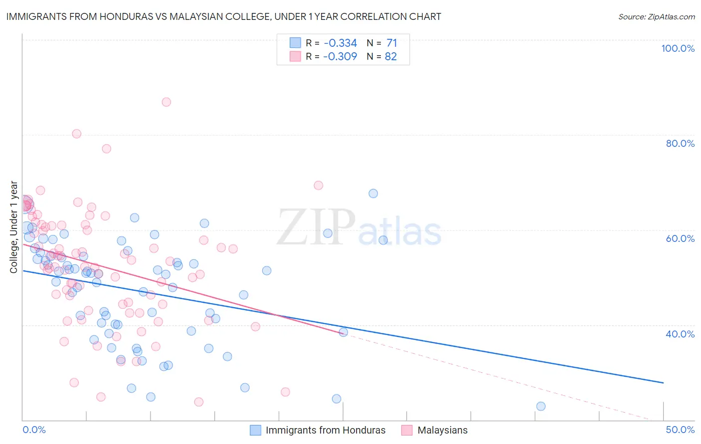 Immigrants from Honduras vs Malaysian College, Under 1 year