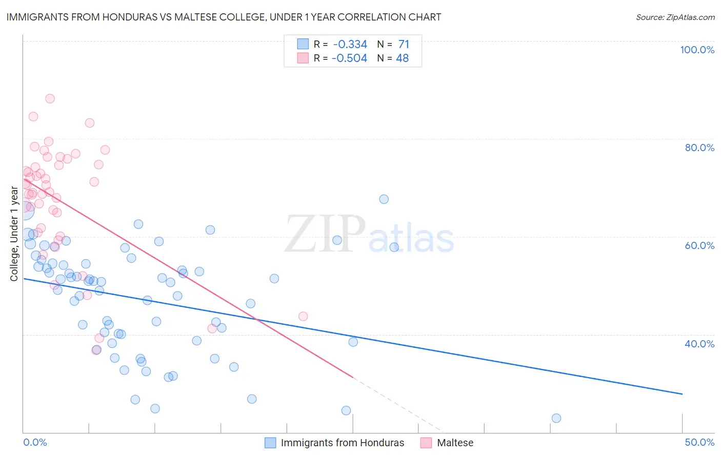 Immigrants from Honduras vs Maltese College, Under 1 year