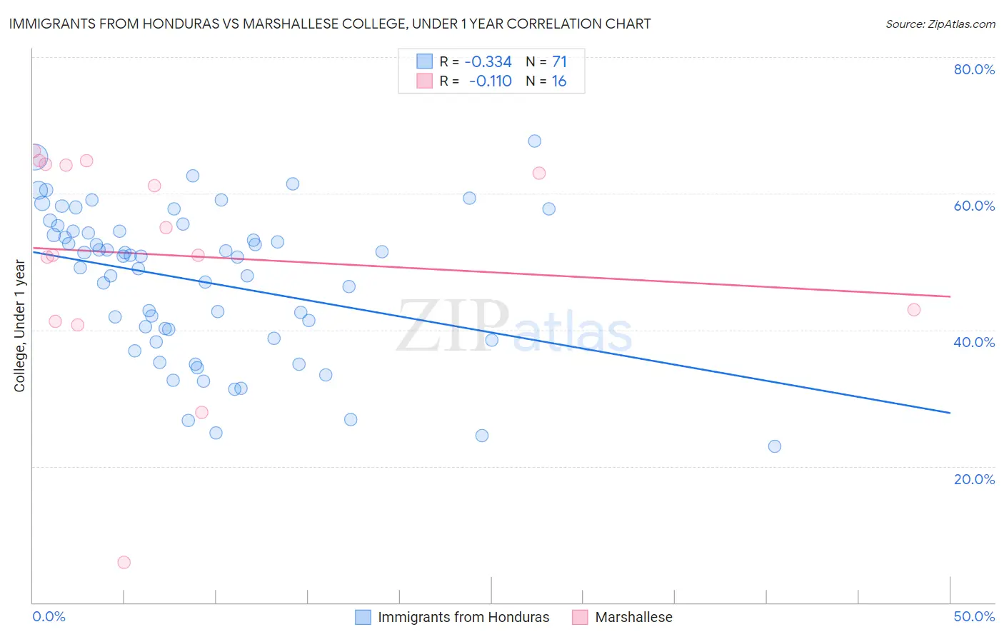 Immigrants from Honduras vs Marshallese College, Under 1 year