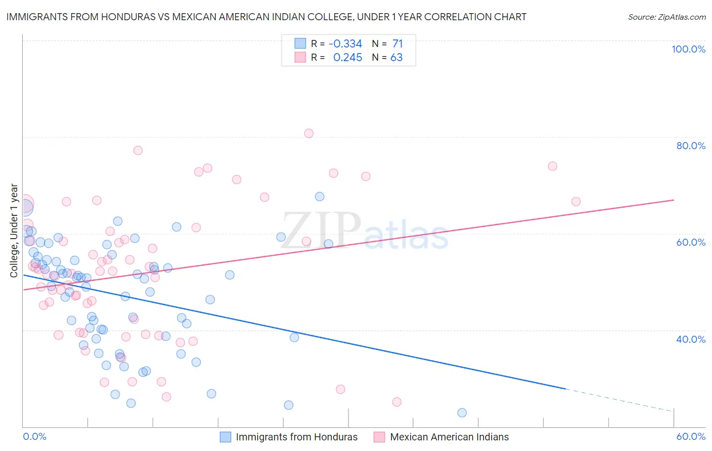 Immigrants from Honduras vs Mexican American Indian College, Under 1 year