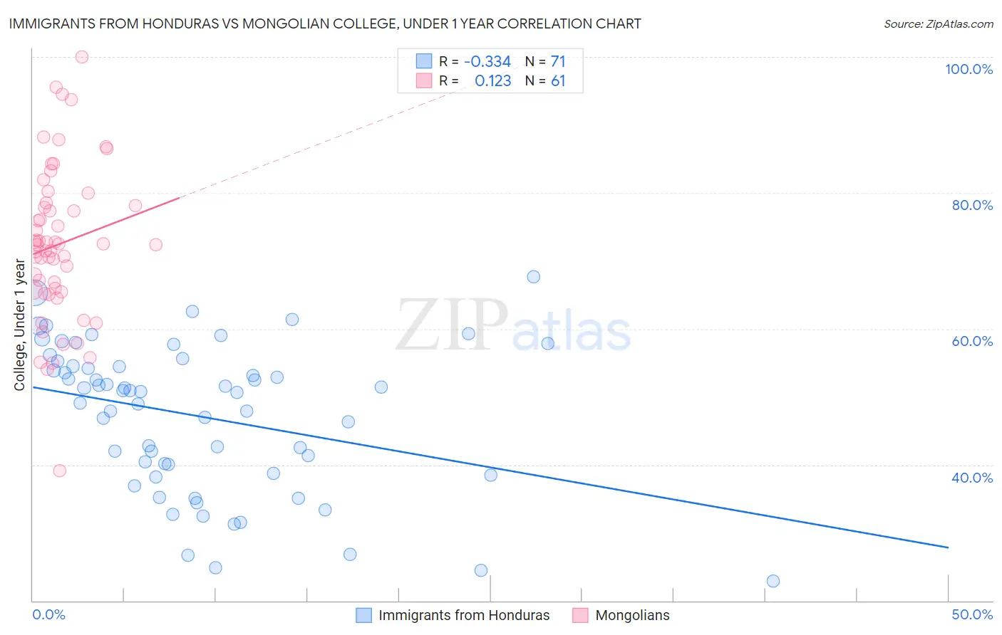 Immigrants from Honduras vs Mongolian College, Under 1 year