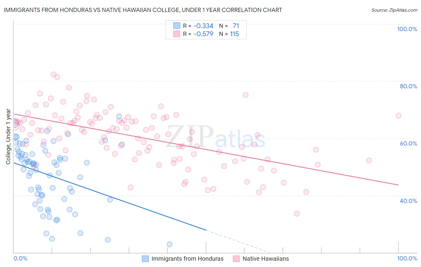 Immigrants from Honduras vs Native Hawaiian College, Under 1 year