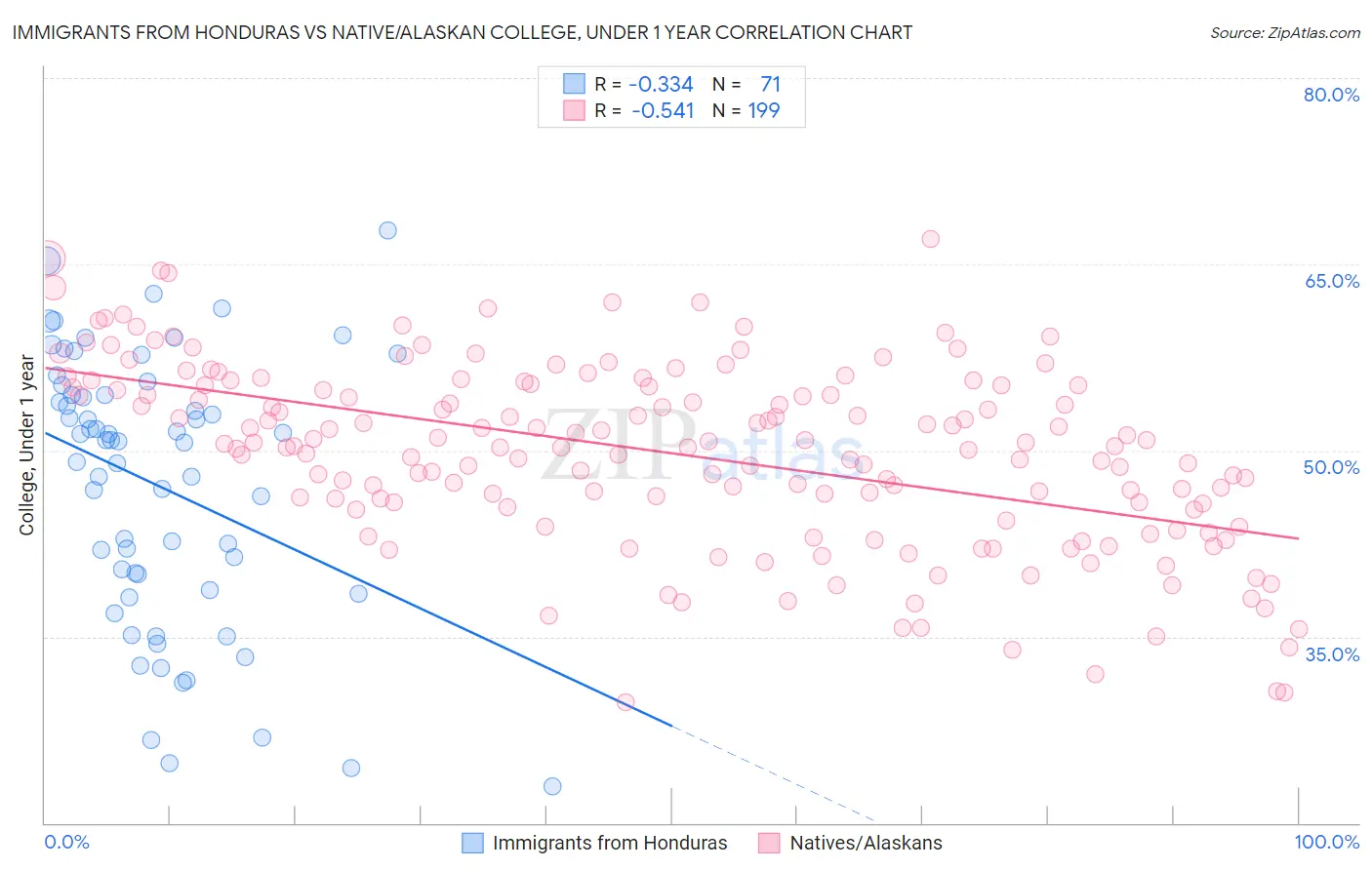 Immigrants from Honduras vs Native/Alaskan College, Under 1 year