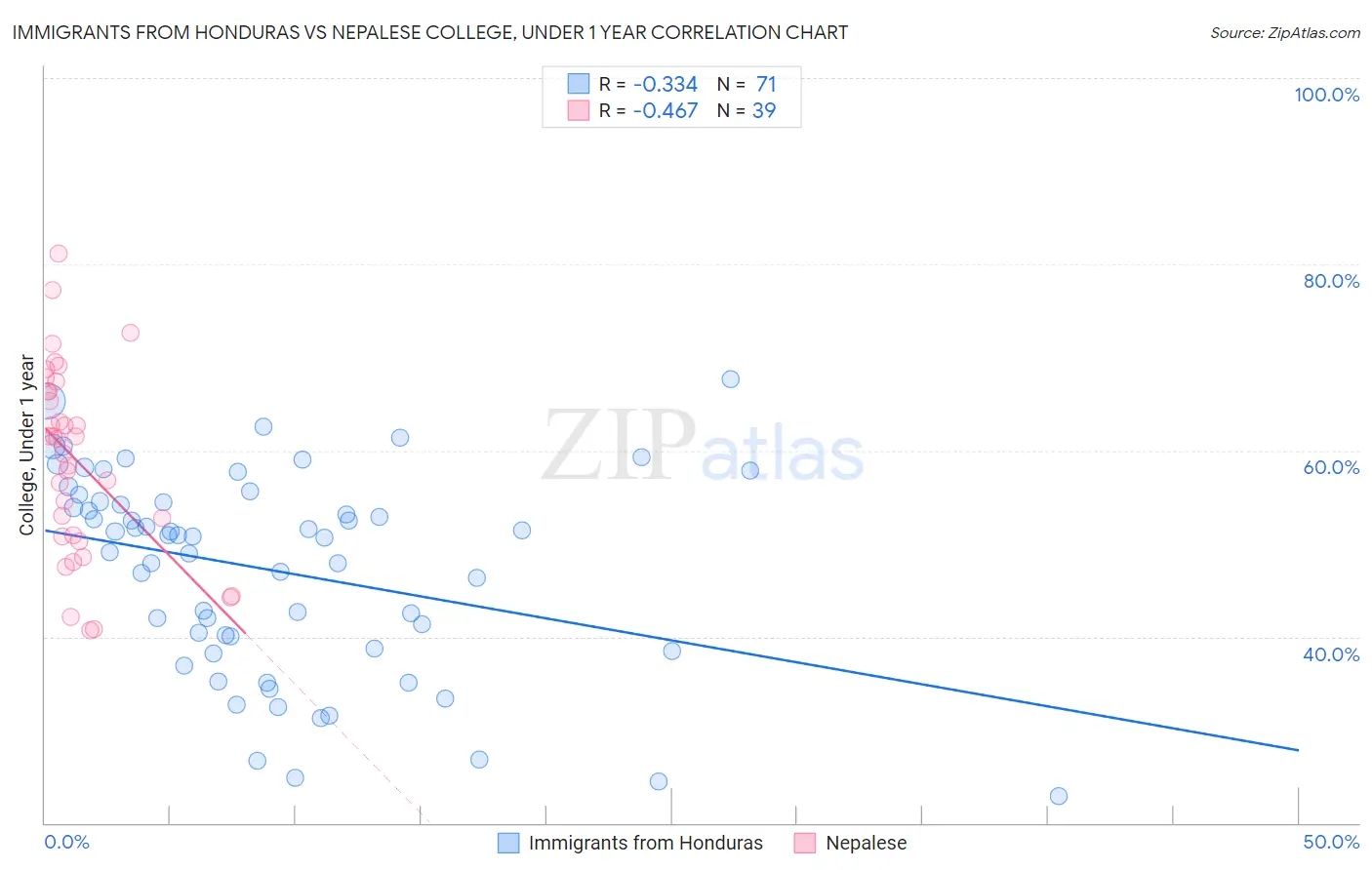 Immigrants from Honduras vs Nepalese College, Under 1 year
