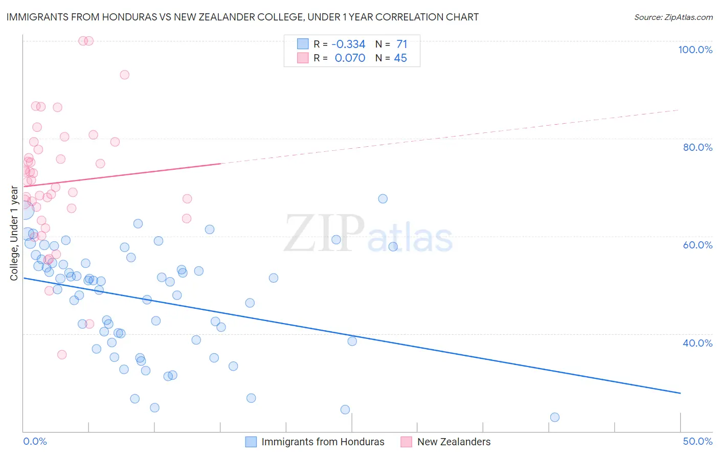 Immigrants from Honduras vs New Zealander College, Under 1 year