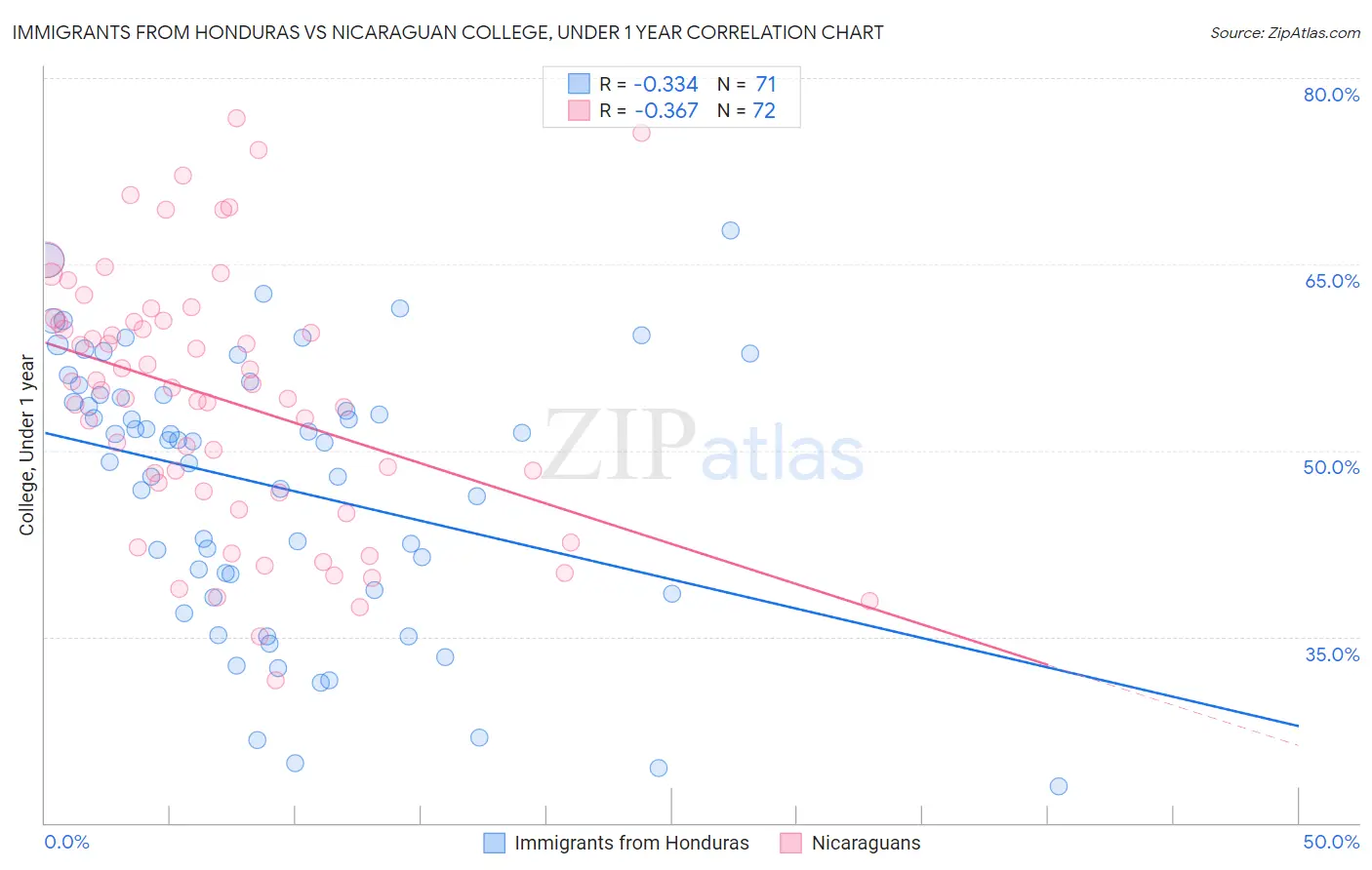Immigrants from Honduras vs Nicaraguan College, Under 1 year