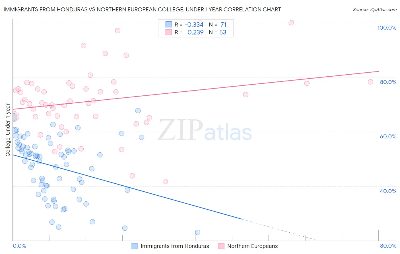 Immigrants from Honduras vs Northern European College, Under 1 year